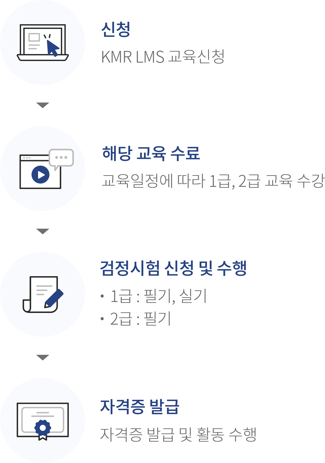 1신청:KMR LMS 교육신청 → 2해당 교육 수료:교육일정에 따라 1급,2급 교육 수강 → 3검정시험 신청 및 수행:1급(필기,실기) 2급(필기) → 4자격증 발급:자격증 발급 및 활동 수행