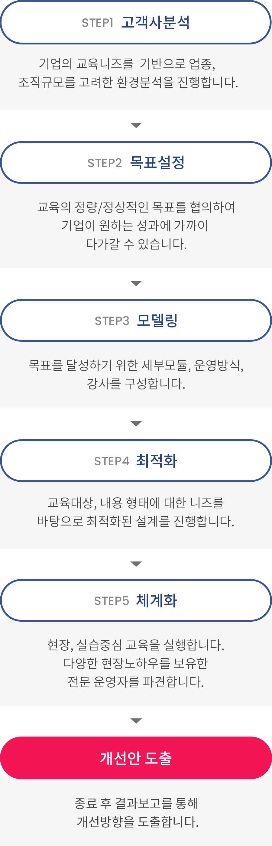 1.고객분석2.목표설정3.모델링4.최적화5.체계화6.개선안도출