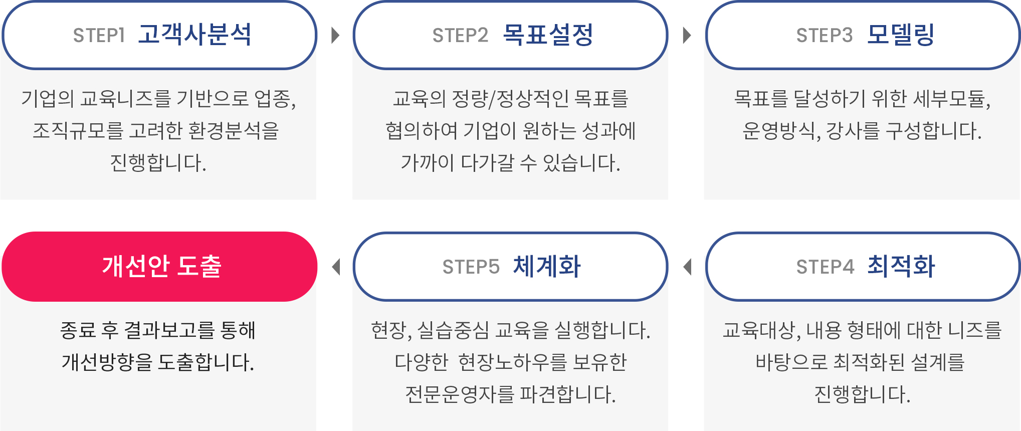 1.고객분석2.목표설정3.모델링4.최적화5.체계화6.개선안도출