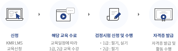 1신청:KMR LMS 교육신청 → 2해당 교육 수료:교육일정에 따라 1급,2급 교육 수강 → 3검정시험 신청 및 수행:1급(필기,실기) 2급(필기) → 4자격증 발급:자격증 발급 및 활동 수행