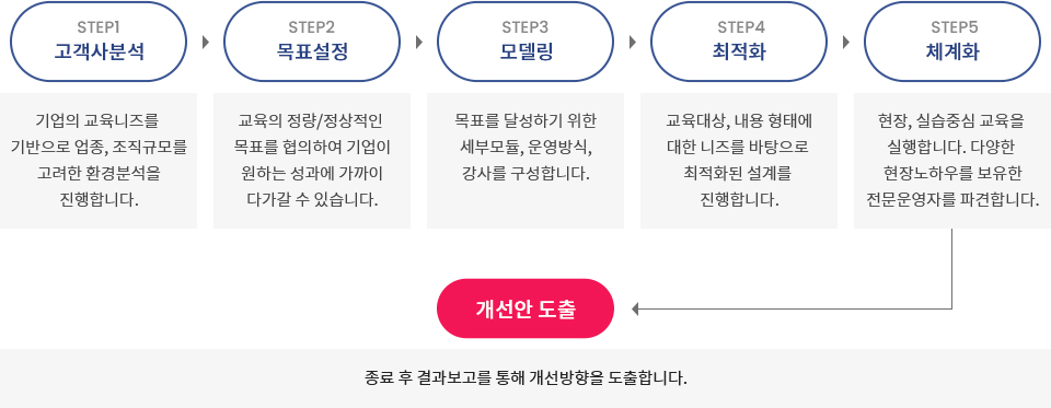 1.고객분석2.목표설정3.모델링4.최적화5.체계화6.개선안도출